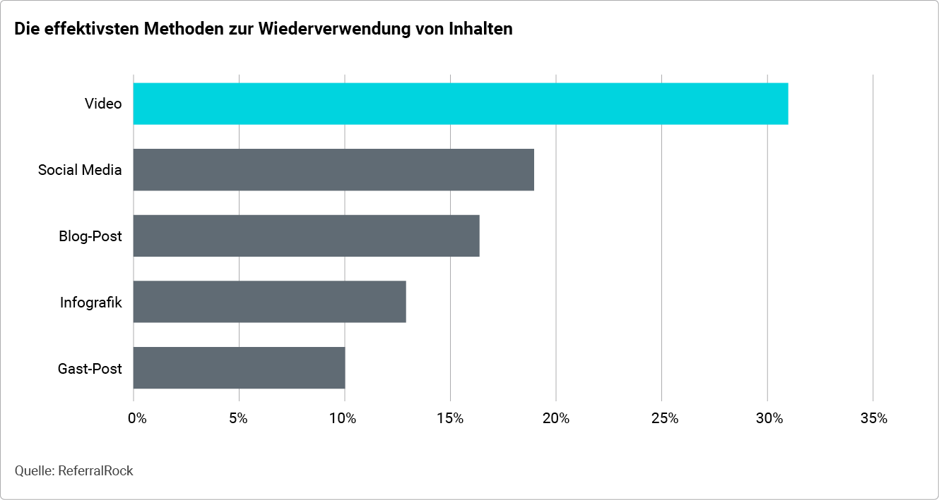 Statistik zu effektiven Content Recycling Formaten