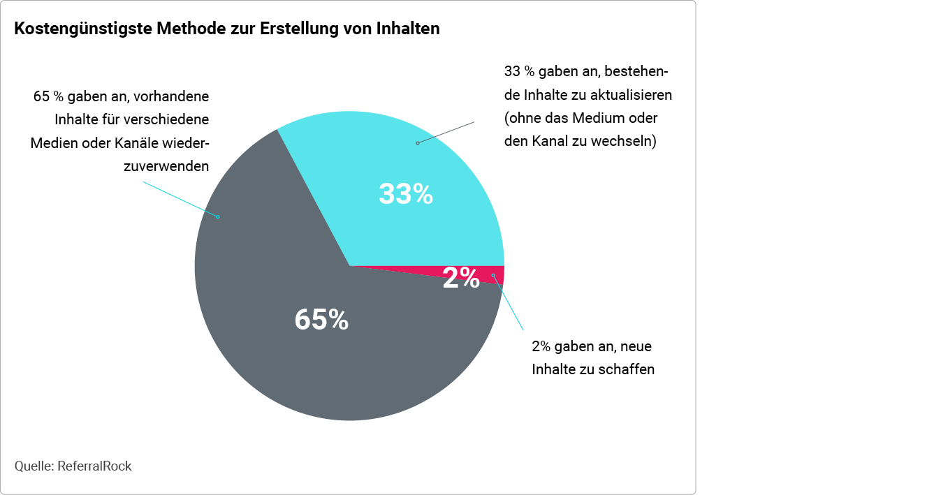 Statistik zu kostengünstigen Methoden der Content-Erstellung
