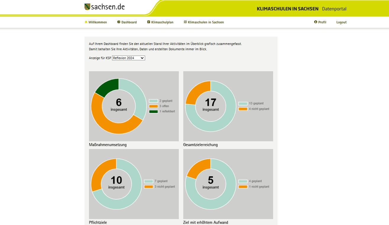 Dashboard des Datenportals "Klimaschulen in Sachsen" mit Aktivitätenübersicht