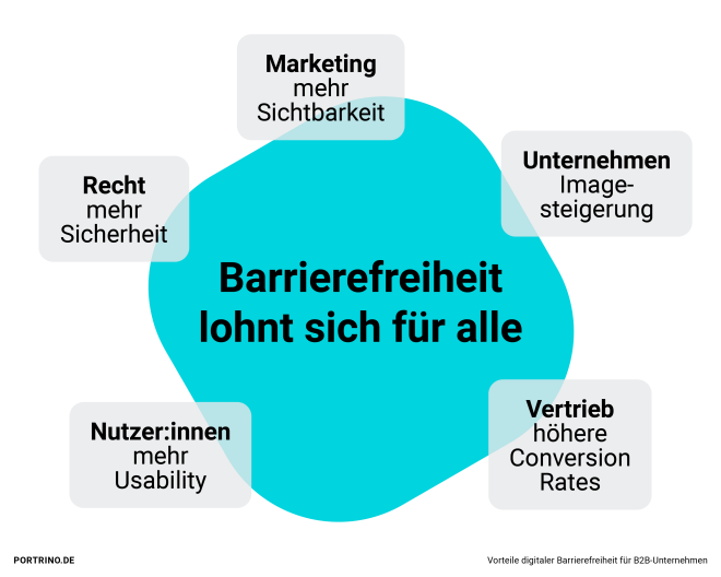 Infografik Mehrwerte Digitale Barrierefreiheit
